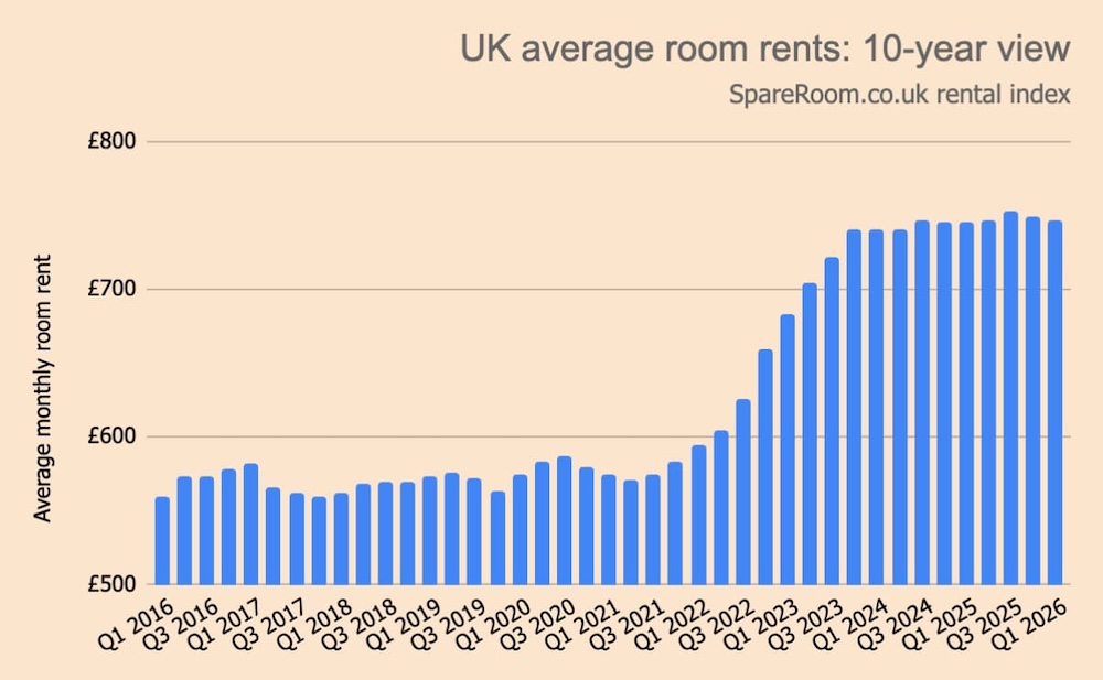 A graph showing the UK average room rents; a 10 year review