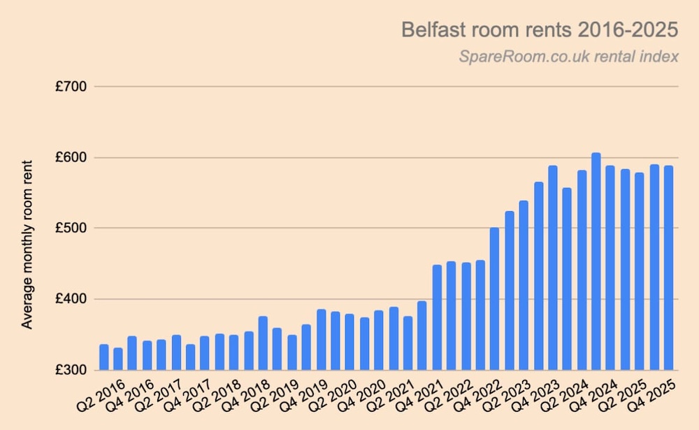 A graph showing the average monthly room rents in Belfast from Q2 2016 to Q4 2025