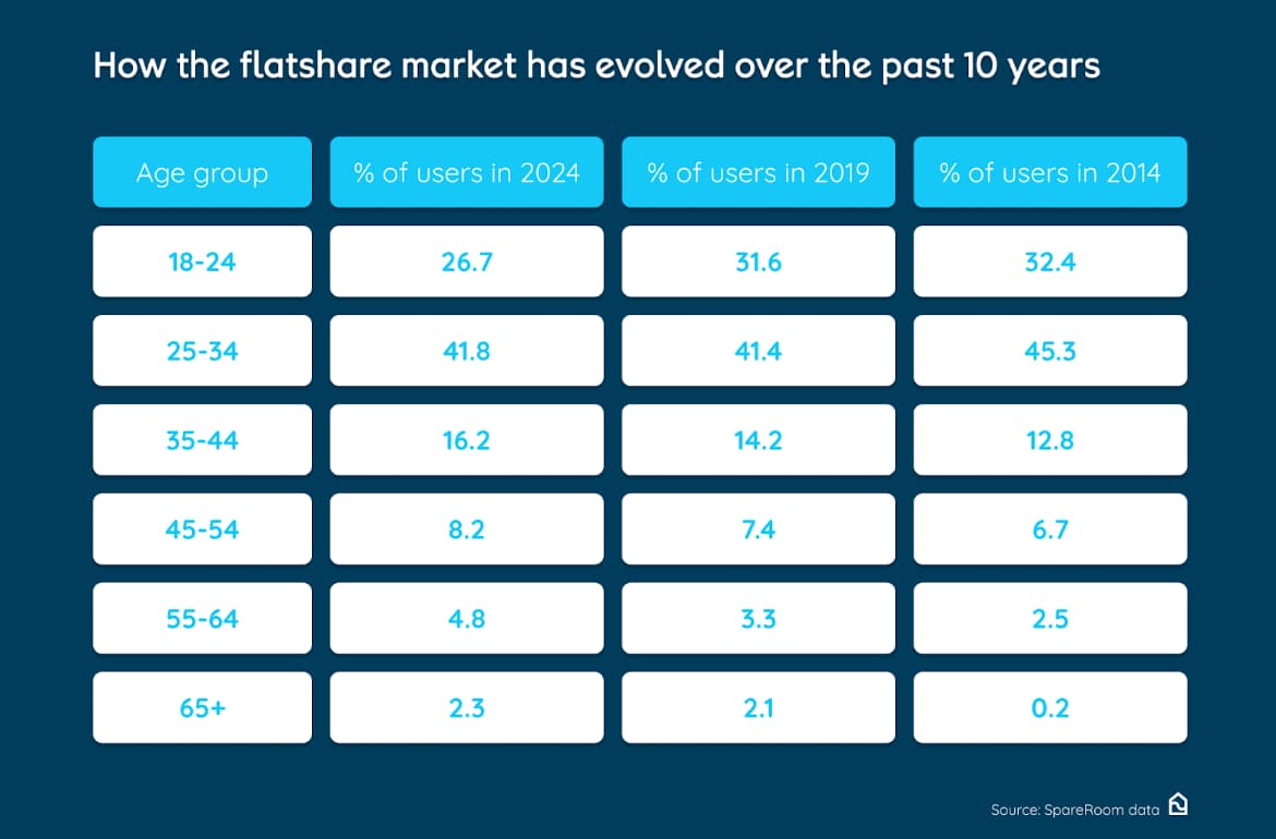 A table showing a wider age range against the percentage of flatshares within each age range over the last ten years