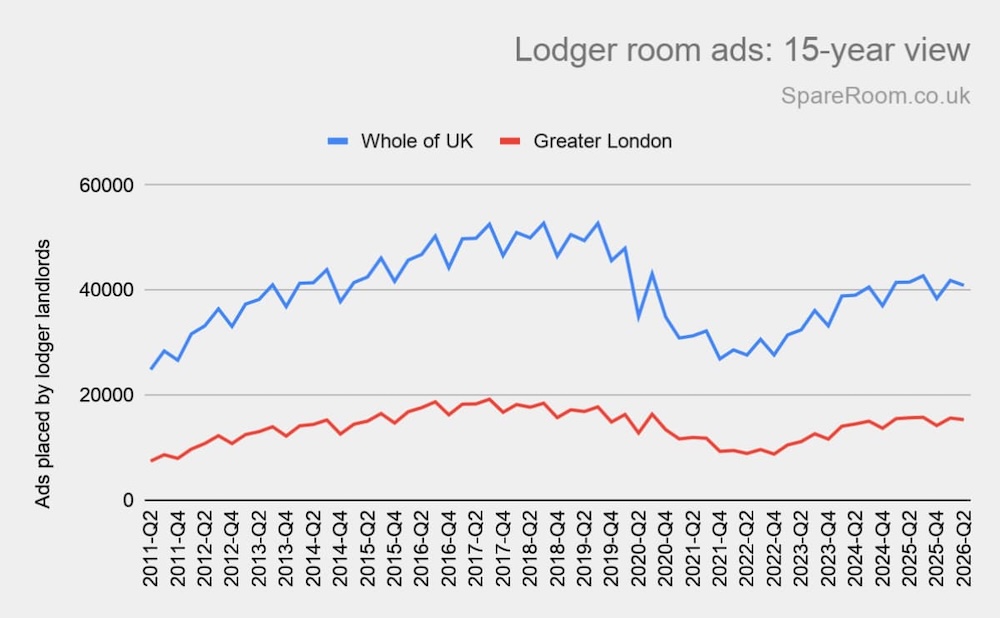 A graph displaying lodger room ads over the past 15 years