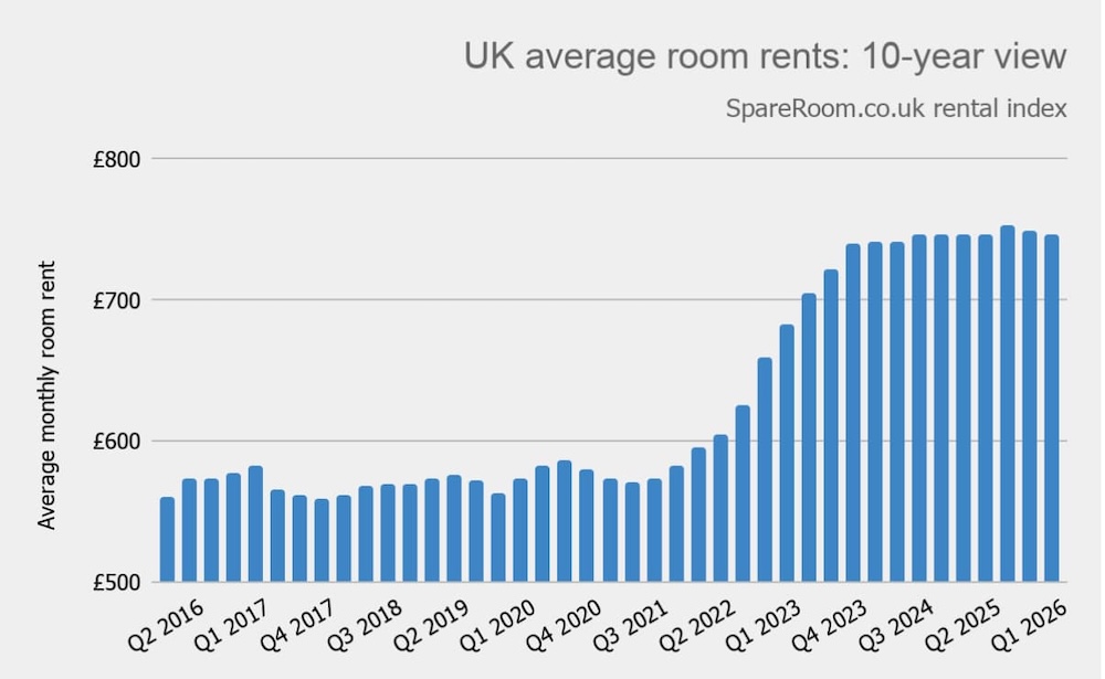 A graph displaying Uk average room rents over the last 10 years