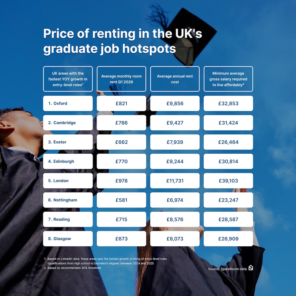 An infographic displaying the price of renting in the Uk's graduate job hotspots