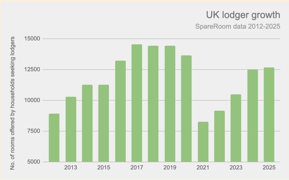 A graph showing UK lodger growth