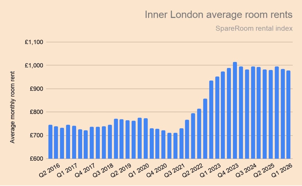 A graph showing inner London average room rents