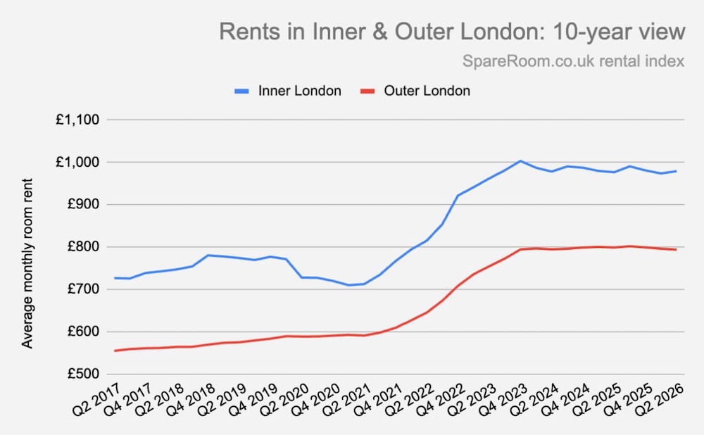 A graph showing a 10 year review of the inner and outer London average monthly room rents