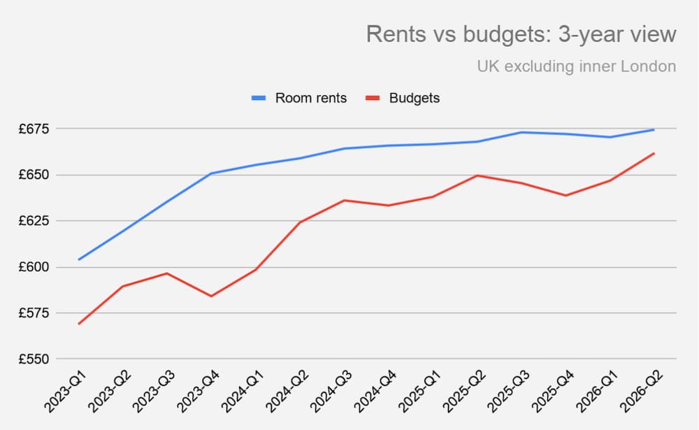 A graph showing rents vs budgets: A 3 year review