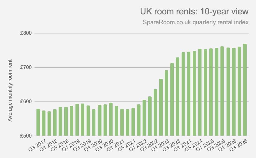 A graph displaying UK room rents over a 10 year view