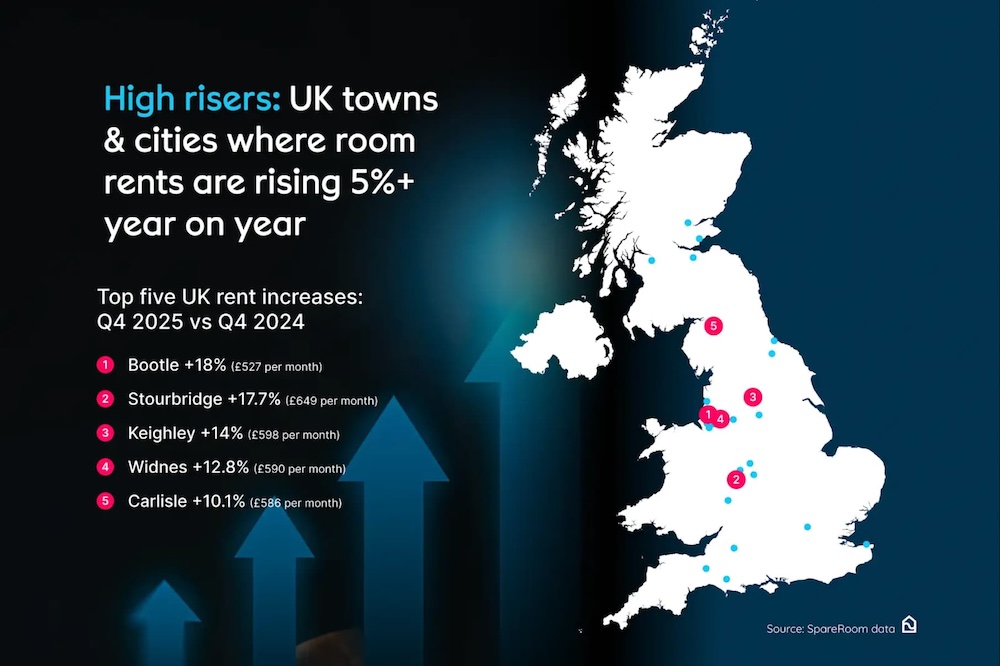 Cities and Towns in the UK where rents are rising 5% year on year