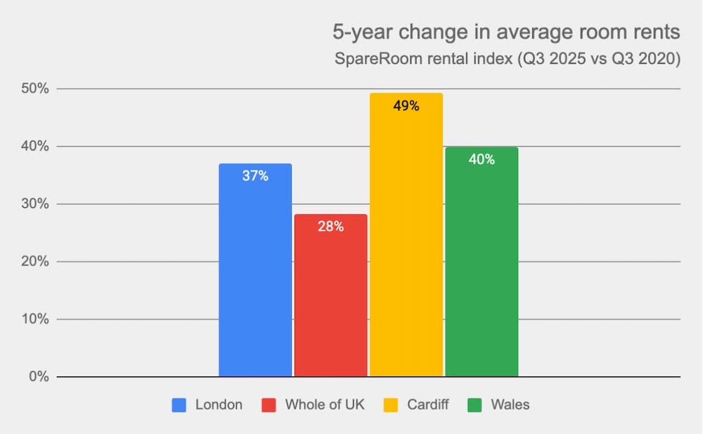 A graph showing the 5 year change in average room rents