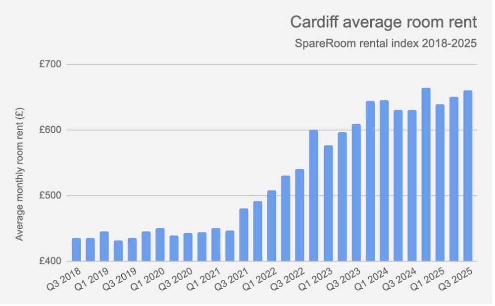 A graph showing the 5 year change in average room rents