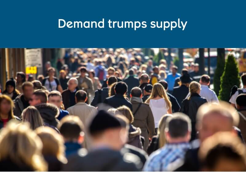 Demand trumps supply